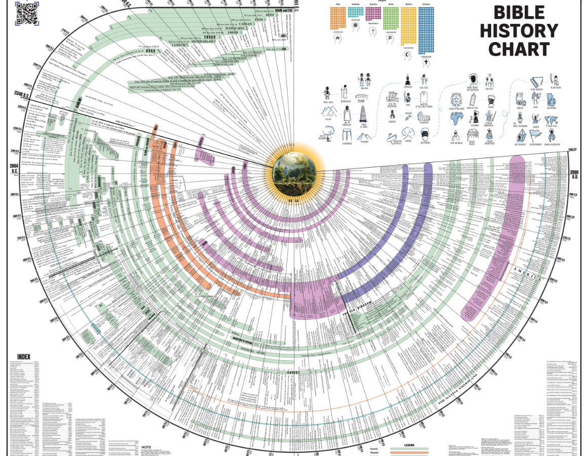 World History Chart